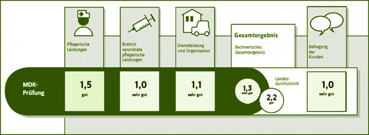 MDK Qualitätsprüfung